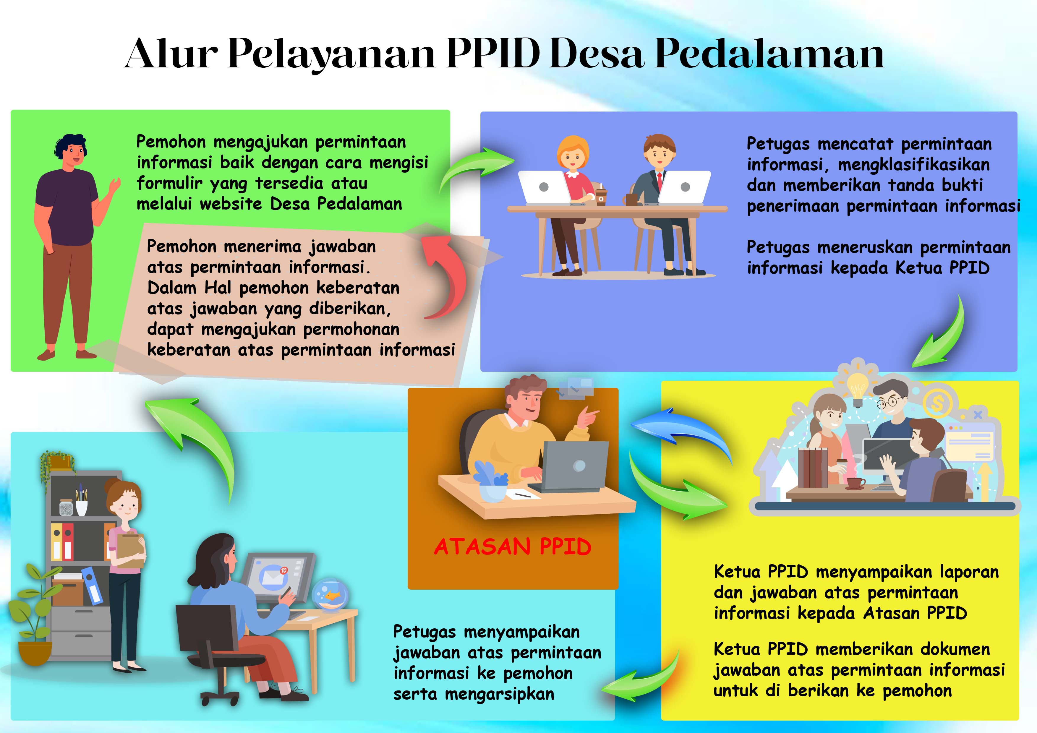 Alur Pelayanan PPID Pedalaman